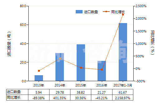 2013-2017年3月中國鍶或鋇的氧化物、氫氧化物(及其過氧化物)(HS28164000)進口量及增速統(tǒng)計